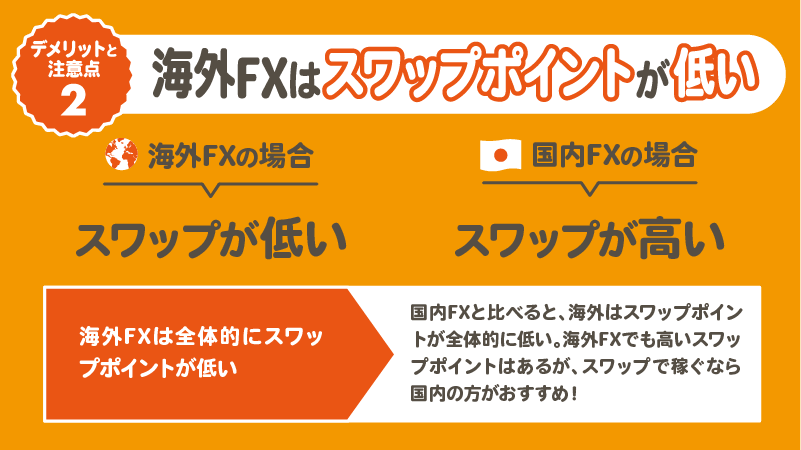 海外fxのデメリット スワップポイントが低い